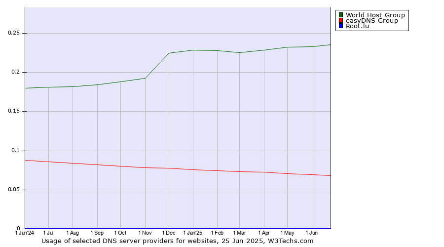 Historical trends in the usage of World Host Group vs. easyDNS Group vs. Root.lu