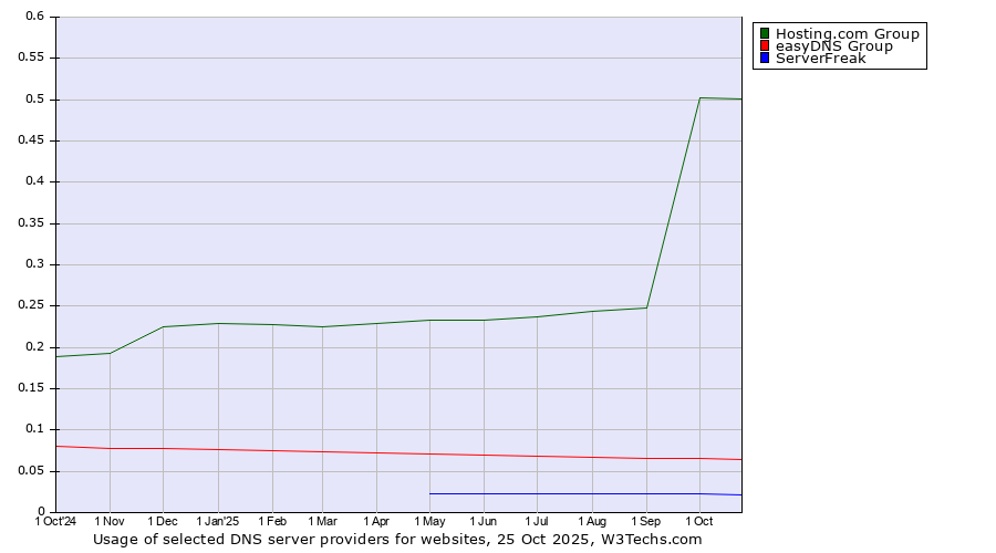 Historical trends in the usage of Hosting.com Group vs. easyDNS Group vs. ServerFreak