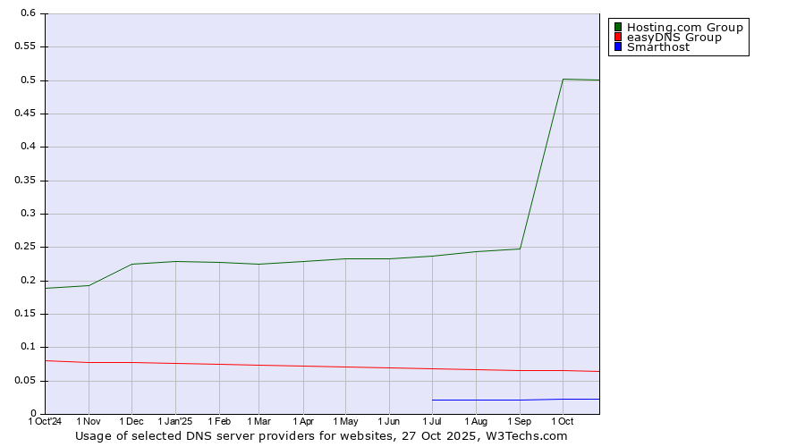 Historical trends in the usage of Hosting.com Group vs. easyDNS Group vs. Smarthost
