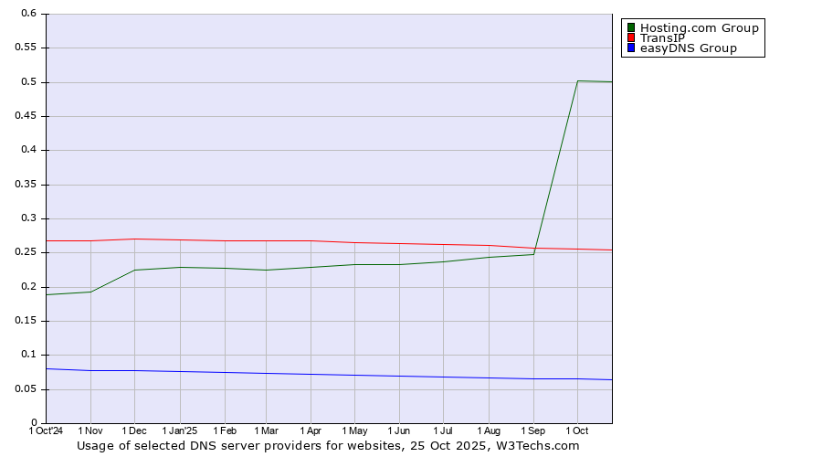 Historical trends in the usage of Hosting.com Group vs. TransIP vs. easyDNS Group