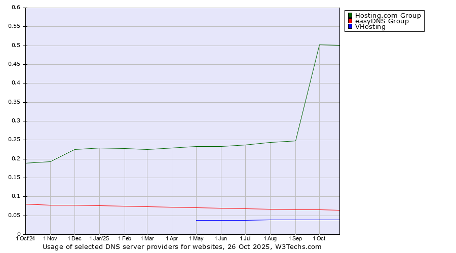 Historical trends in the usage of Hosting.com Group vs. easyDNS Group vs. VHosting