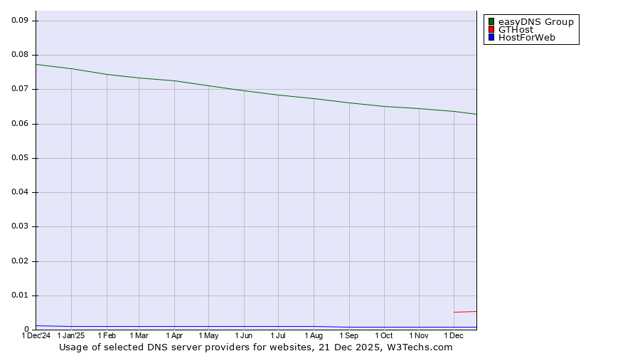 Historical trends in the usage of easyDNS Group vs. GTHost vs. HostForWeb