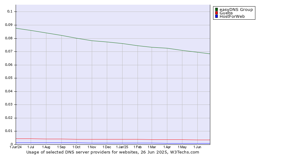 Historical trends in the usage of easyDNS Group vs. Guebs vs. HostForWeb