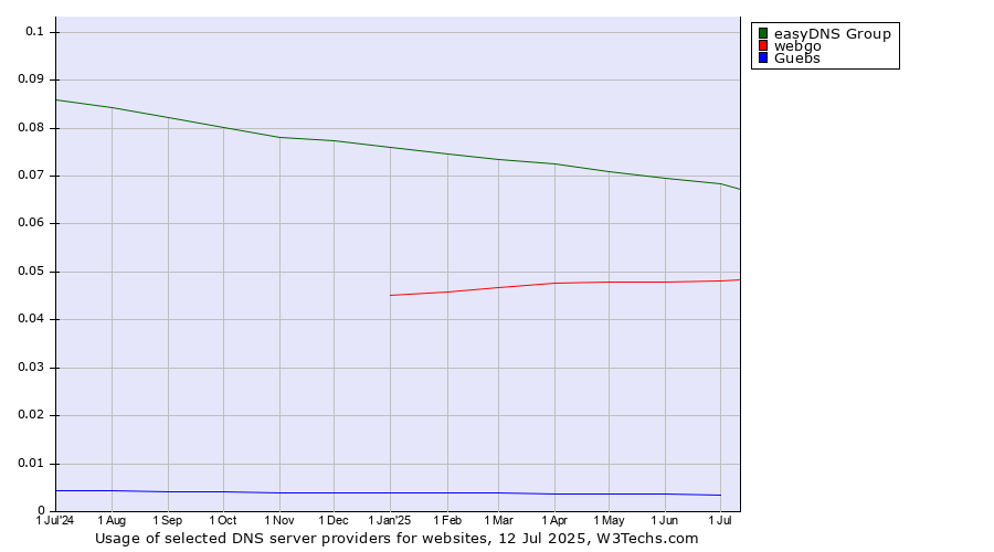 Historical trends in the usage of easyDNS Group vs. webgo vs. Guebs