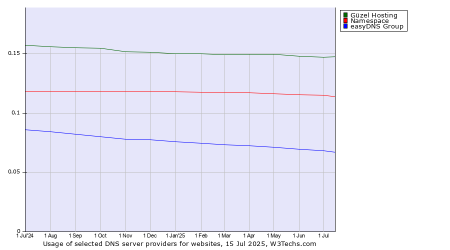 Historical trends in the usage of Güzel Hosting vs. Namespace vs. easyDNS Group
