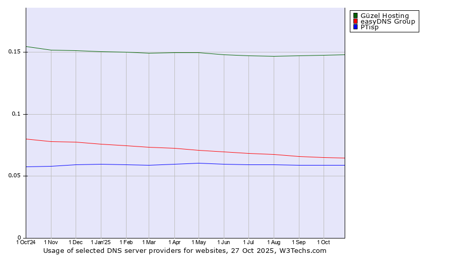 Historical trends in the usage of Güzel Hosting vs. easyDNS Group vs. PTisp