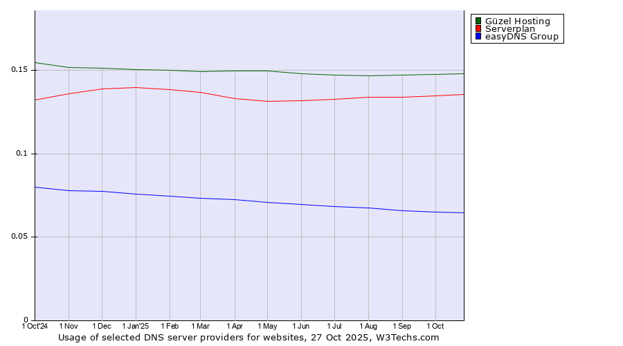 Historical trends in the usage of Güzel Hosting vs. Serverplan vs. easyDNS Group