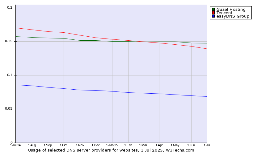 Historical trends in the usage of Güzel Hosting vs. Tencent vs. easyDNS Group