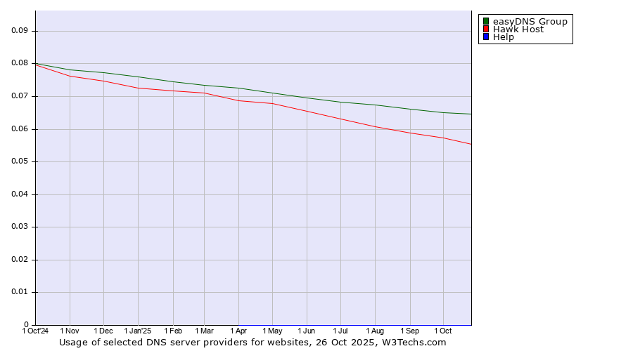 Historical trends in the usage of easyDNS Group vs. Hawk Host vs. Help