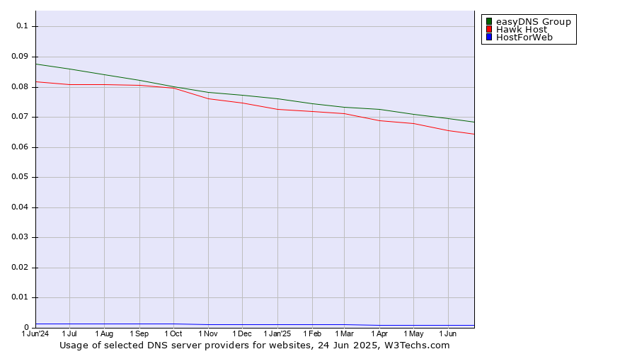 Historical trends in the usage of easyDNS Group vs. Hawk Host vs. HostForWeb