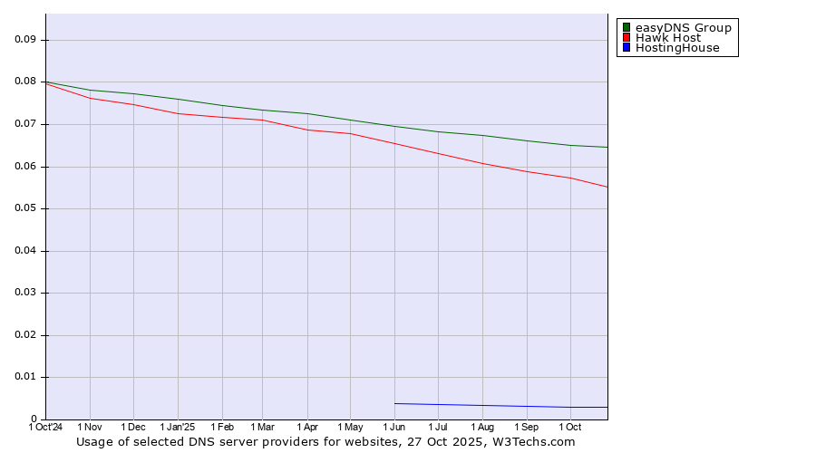 Historical trends in the usage of easyDNS Group vs. Hawk Host vs. HostingHouse