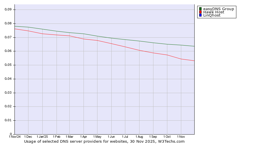 Historical trends in the usage of easyDNS Group vs. Hawk Host vs. LinQhost