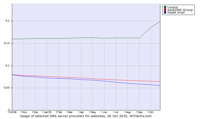 Historical trends in the usage of Loopia vs. easyDNS Group vs. Hawk Host