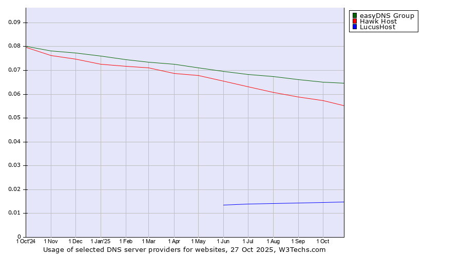 Historical trends in the usage of easyDNS Group vs. Hawk Host vs. LucusHost