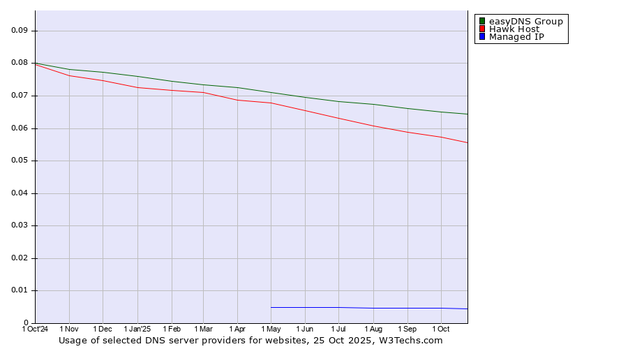 Historical trends in the usage of easyDNS Group vs. Hawk Host vs. Managed IP