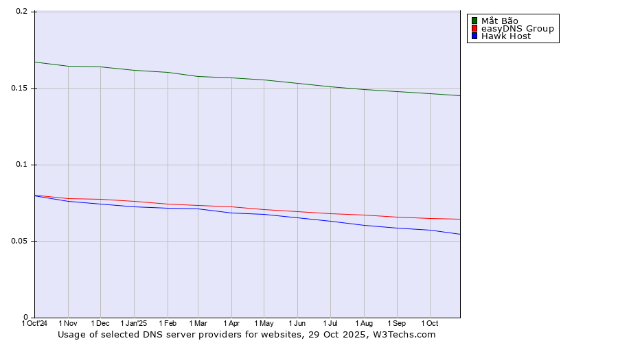 Historical trends in the usage of Mắt Bão vs. easyDNS Group vs. Hawk Host