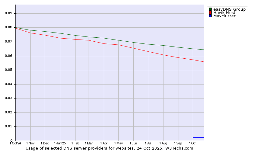 Historical trends in the usage of easyDNS Group vs. Hawk Host vs. Maxcluster