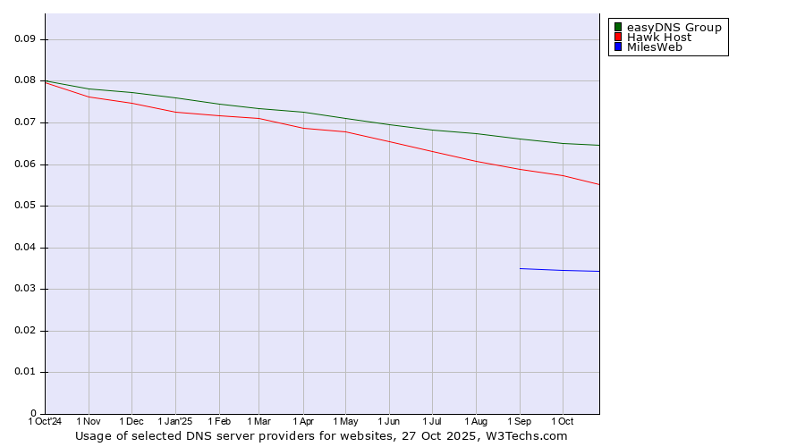 Historical trends in the usage of easyDNS Group vs. Hawk Host vs. MilesWeb