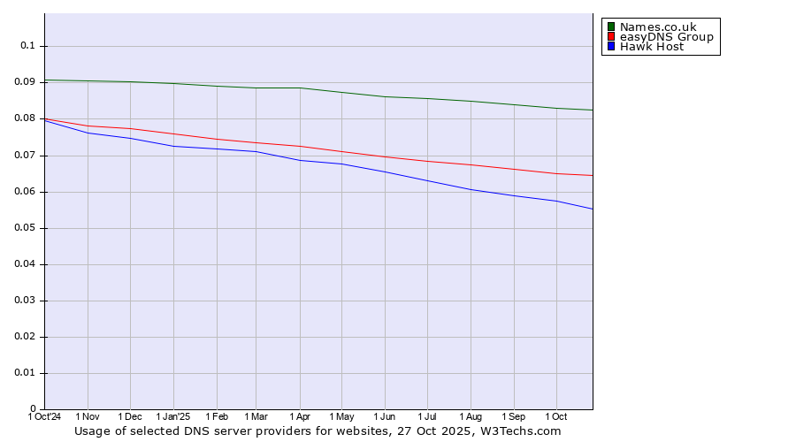 Historical trends in the usage of Names.co.uk vs. easyDNS Group vs. Hawk Host