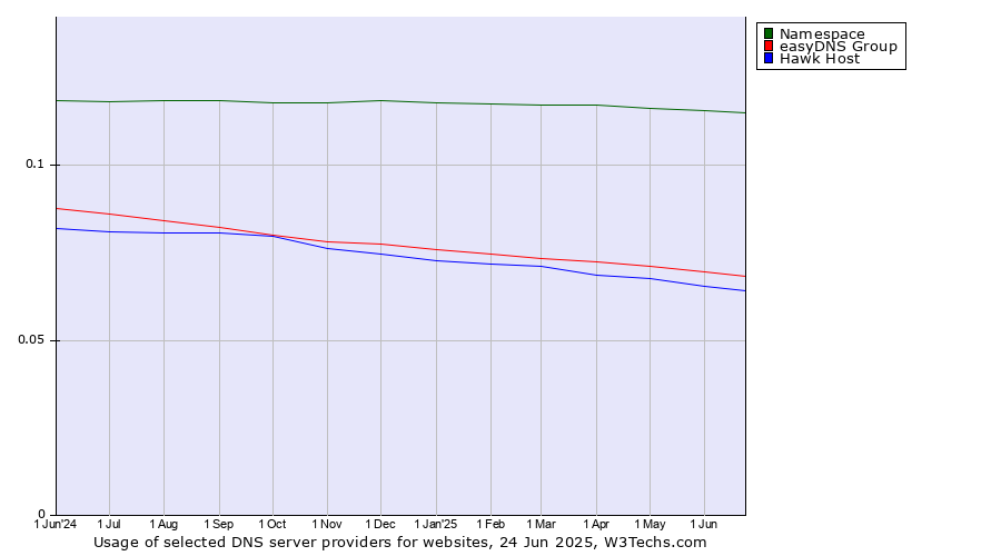 Historical trends in the usage of Namespace vs. easyDNS Group vs. Hawk Host