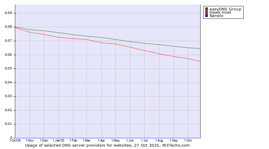 Historical trends in the usage of easyDNS Group vs. Hawk Host vs. Nanelo