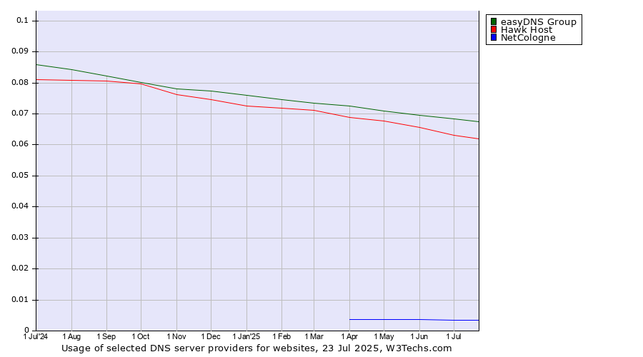 Historical trends in the usage of easyDNS Group vs. Hawk Host vs. NetCologne