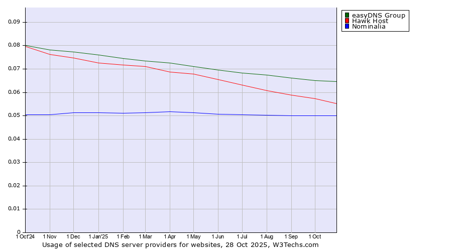 Historical trends in the usage of easyDNS Group vs. Hawk Host vs. Nominalia