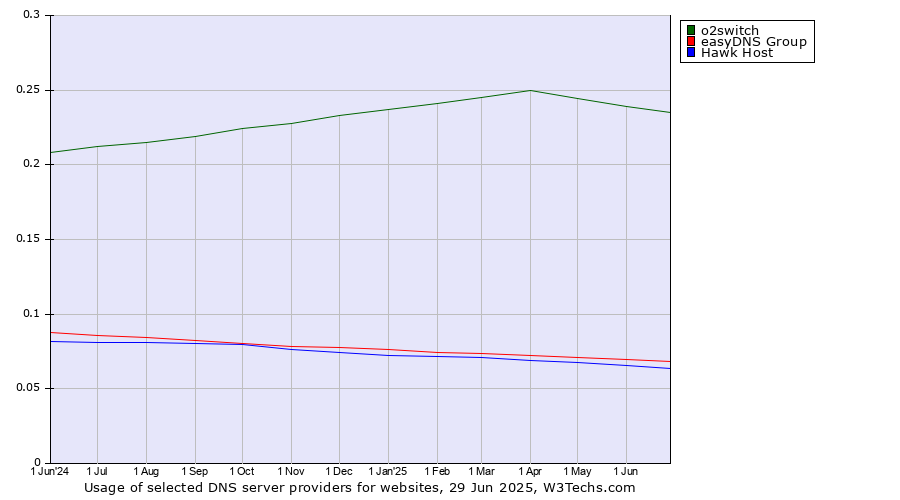 Historical trends in the usage of o2switch vs. easyDNS Group vs. Hawk Host