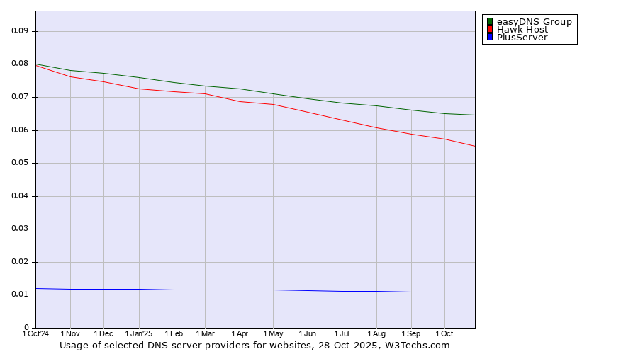 Historical trends in the usage of easyDNS Group vs. Hawk Host vs. PlusServer