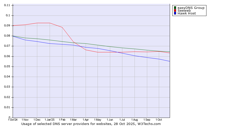 Historical trends in the usage of easyDNS Group vs. Seeweb vs. Hawk Host
