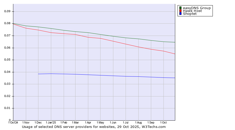 Historical trends in the usage of easyDNS Group vs. Hawk Host vs. Shoptet