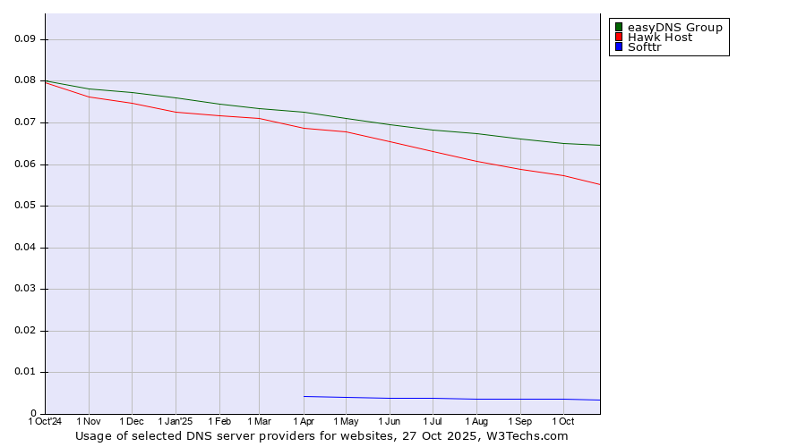 Historical trends in the usage of easyDNS Group vs. Hawk Host vs. Softtr