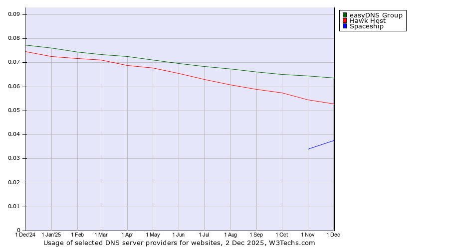 Historical trends in the usage of easyDNS Group vs. Hawk Host vs. Spaceship