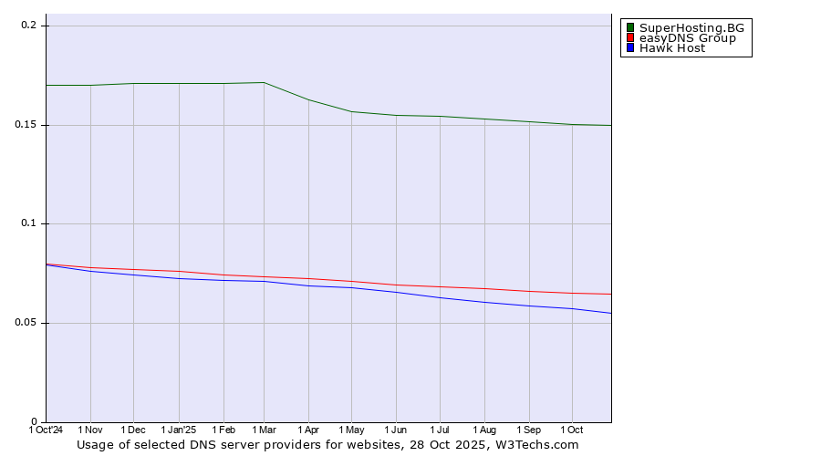 Historical trends in the usage of SuperHosting.BG vs. easyDNS Group vs. Hawk Host