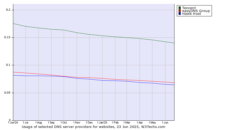 Historical trends in the usage of Tencent vs. easyDNS Group vs. Hawk Host