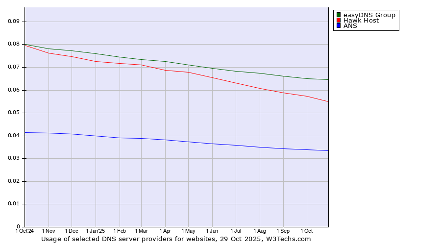Historical trends in the usage of easyDNS Group vs. Hawk Host vs. ANS