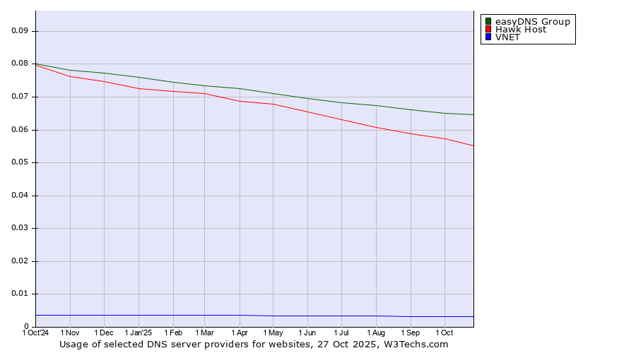 Historical trends in the usage of easyDNS Group vs. Hawk Host vs. VNET