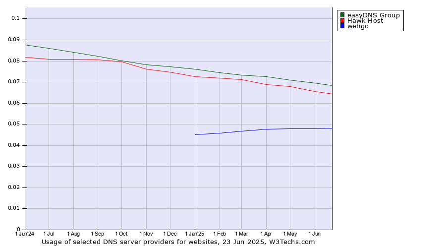 Historical trends in the usage of easyDNS Group vs. Hawk Host vs. webgo