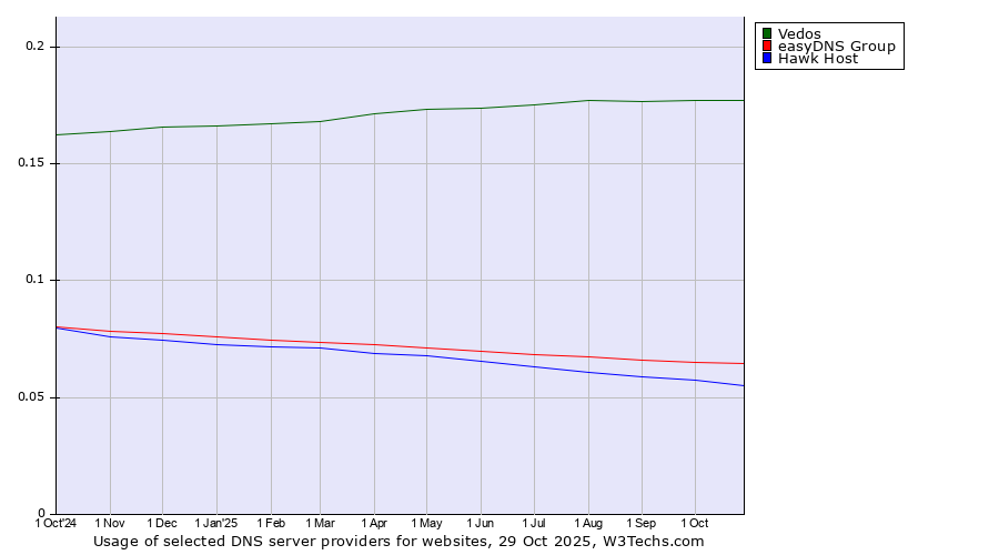 Historical trends in the usage of Vedos vs. easyDNS Group vs. Hawk Host