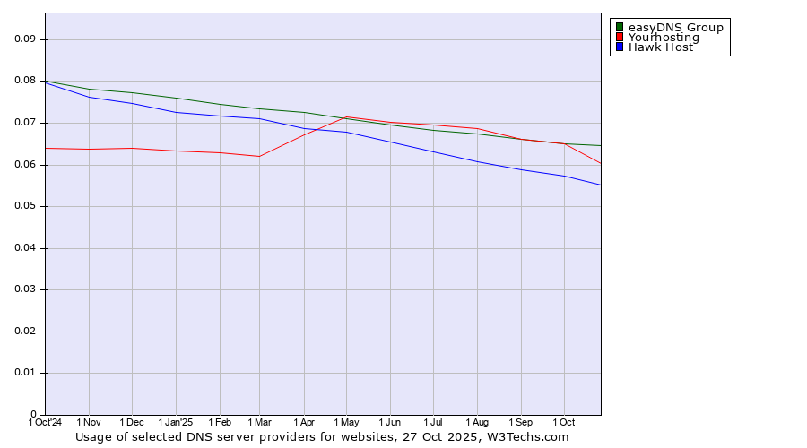 Historical trends in the usage of easyDNS Group vs. Yourhosting vs. Hawk Host