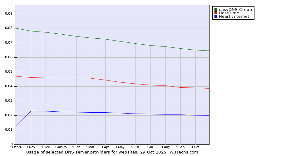 Historical trends in the usage of easyDNS Group vs. HostDime vs. Heart Internet