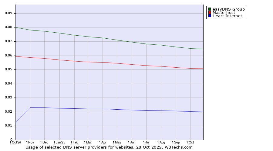 Historical trends in the usage of easyDNS Group vs. Masterhost vs. Heart Internet