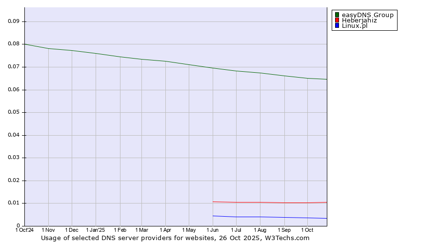Historical trends in the usage of easyDNS Group vs. Heberjahiz vs. Linux.pl