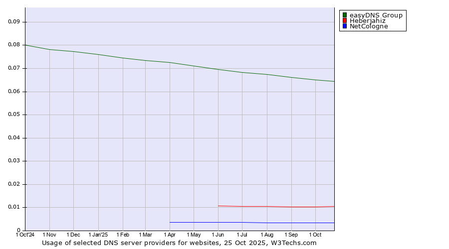 Historical trends in the usage of easyDNS Group vs. Heberjahiz vs. NetCologne
