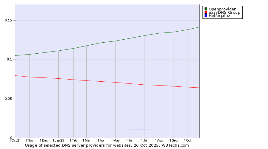 Historical trends in the usage of Openprovider vs. easyDNS Group vs. Heberjahiz