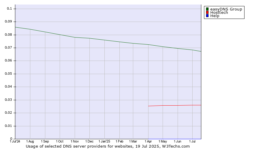 Historical trends in the usage of easyDNS Group vs. Hosttech vs. Help