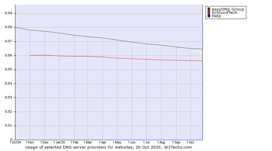 Historical trends in the usage of easyDNS Group vs. SchlundTech vs. Help