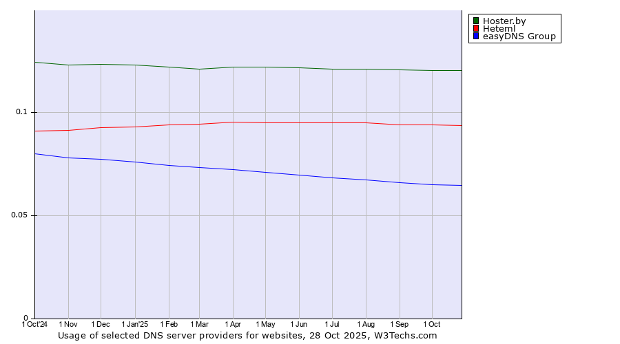 Historical trends in the usage of Hoster.by vs. Heteml vs. easyDNS Group