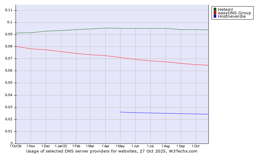 Historical trends in the usage of Heteml vs. easyDNS Group vs. Hostneverdie