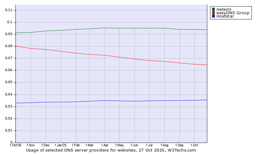 Historical trends in the usage of Heteml vs. easyDNS Group vs. Hoststar